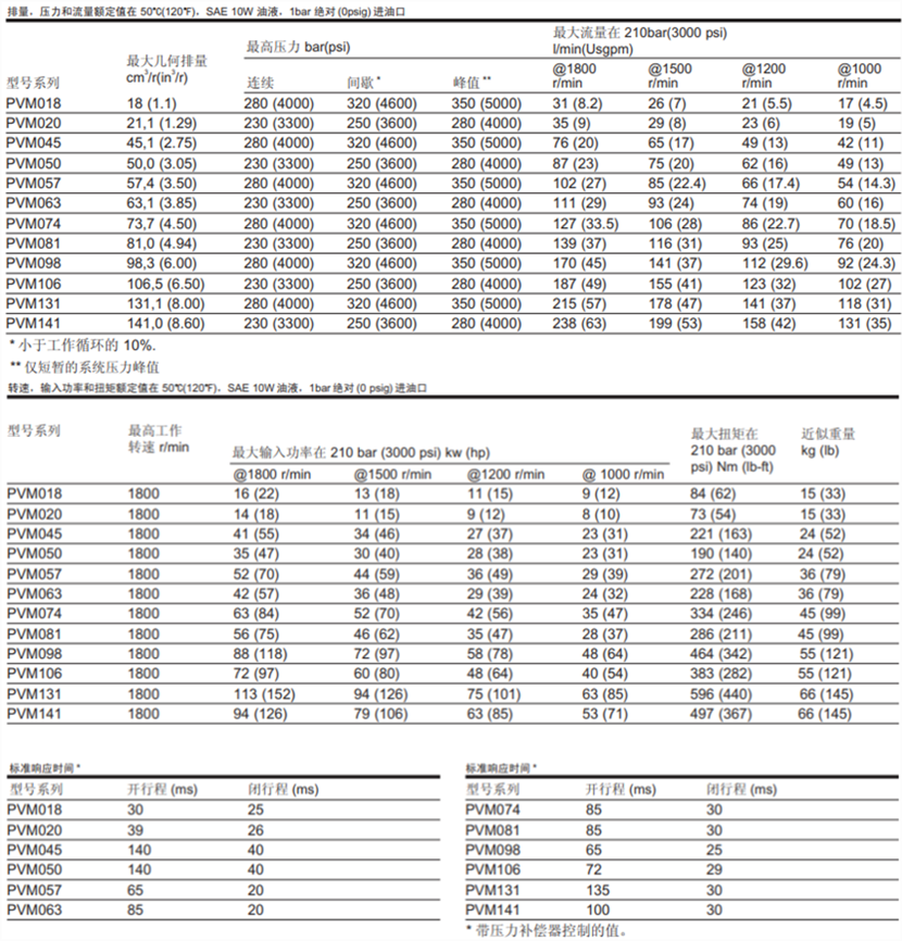<strong>威格士柱塞泵</strong>PVM系列技术参数