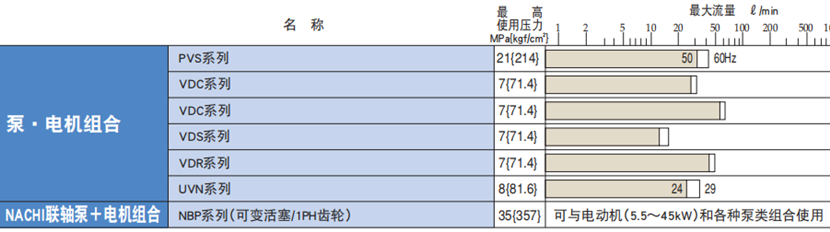 不二越泵·电机组合