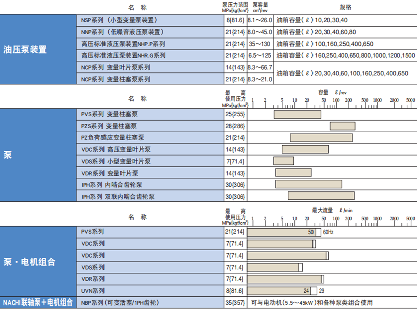 NACHI不二越液压泵类型