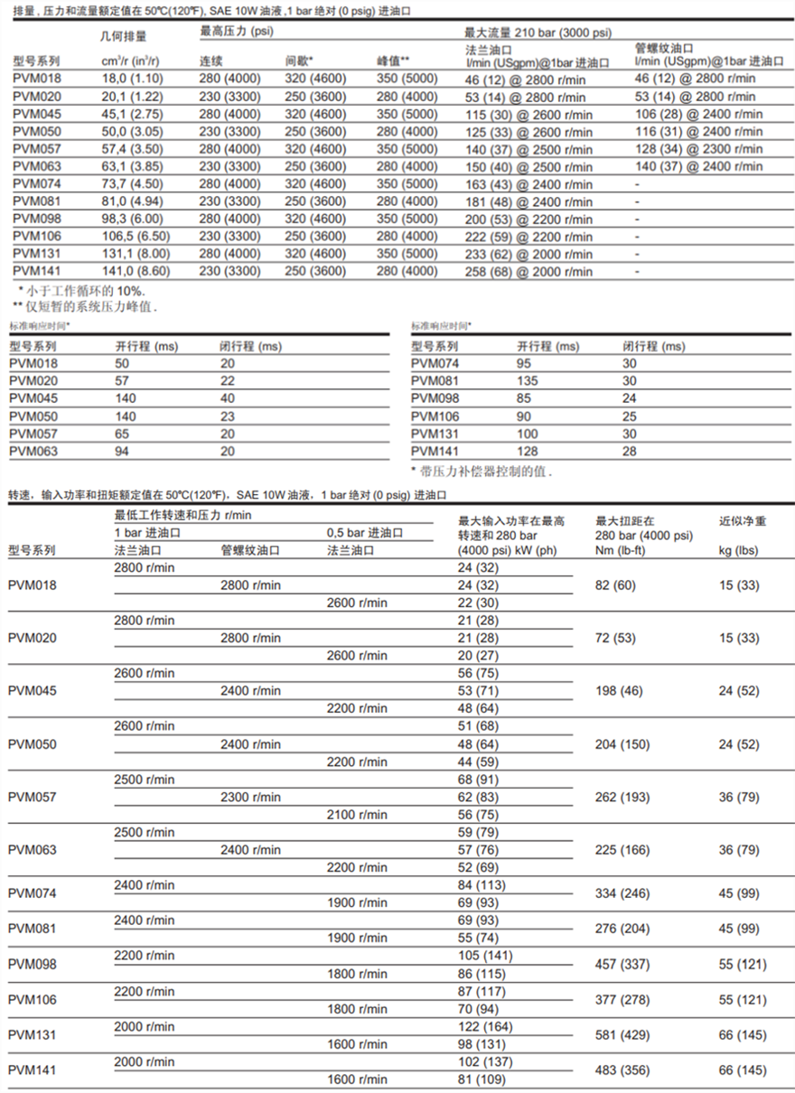 伊顿威格士VICKERS柱塞泵PVM系列