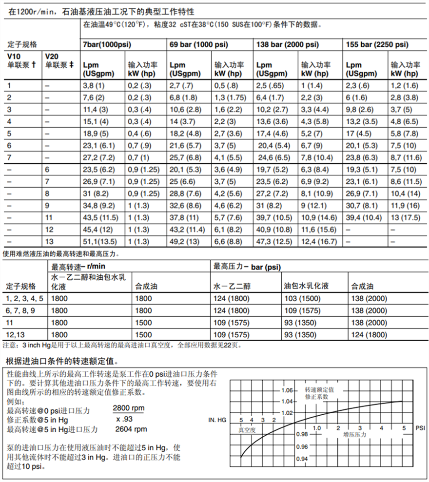 基本性能数据－单联泵和双联泵: