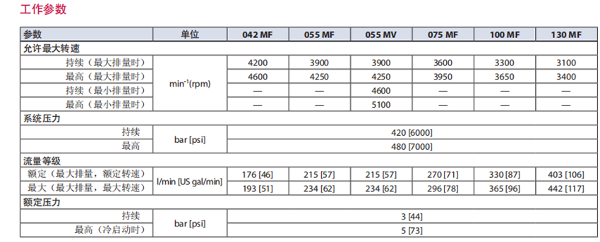 Danfoss丹佛斯90系列轴向柱塞马达工作参数