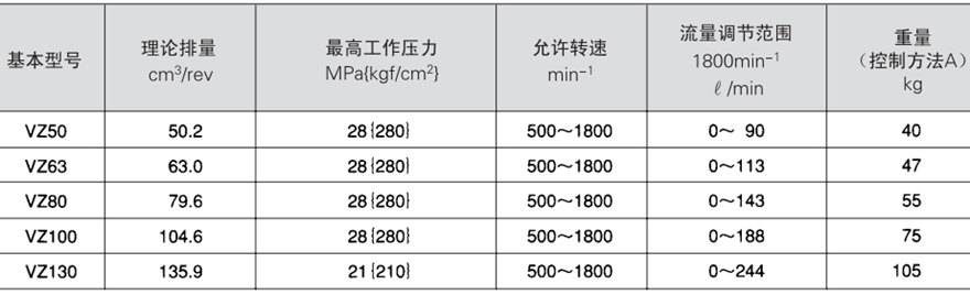 大金VZ系列柱塞泵技术规格