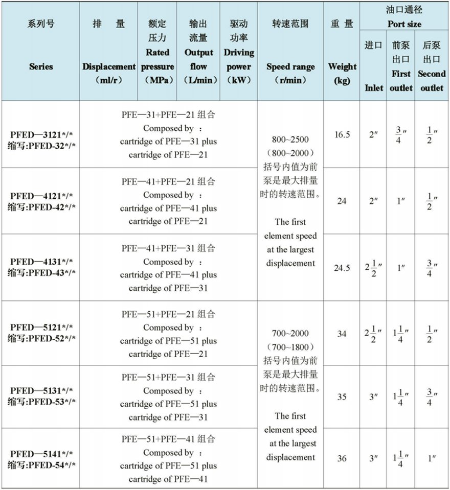 双联泵PFED系列叶片泵详细性能参数