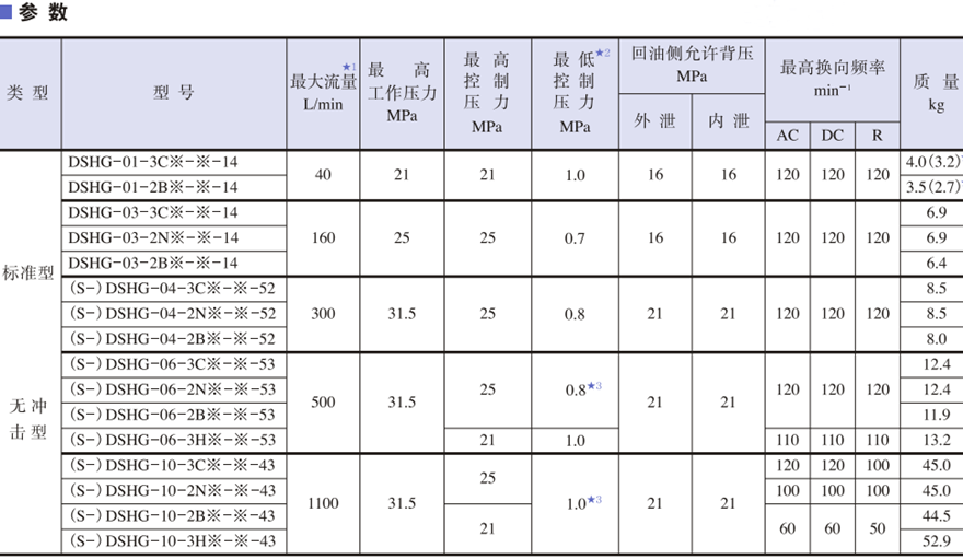 油研DSHG系列电磁换向阀参数