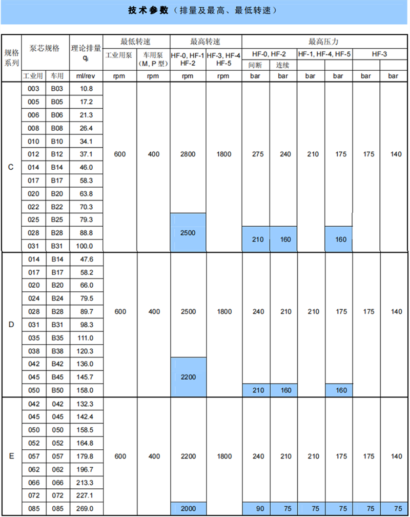 丹尼逊T6系列单联叶片泵技术参数