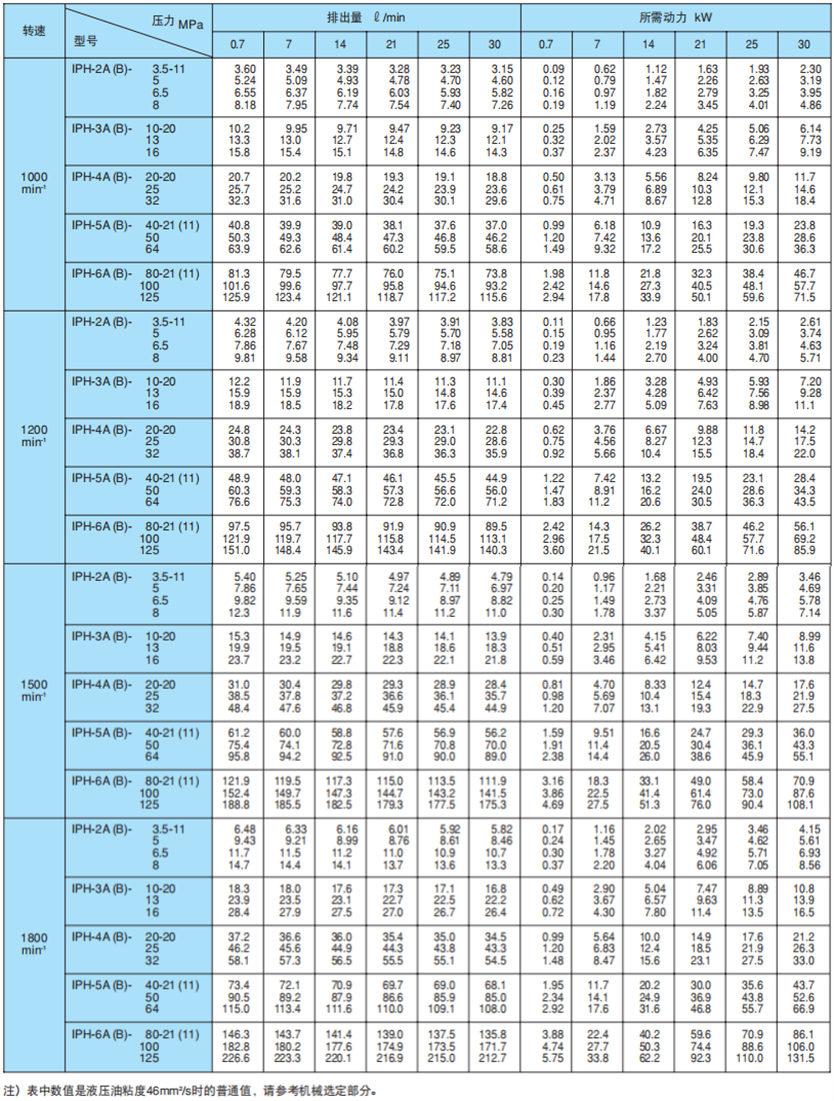 IPH齿轮泵的转速排量及所需动力参数