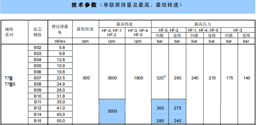 T7B,T7BS系列丹尼逊单联叶片泵参数