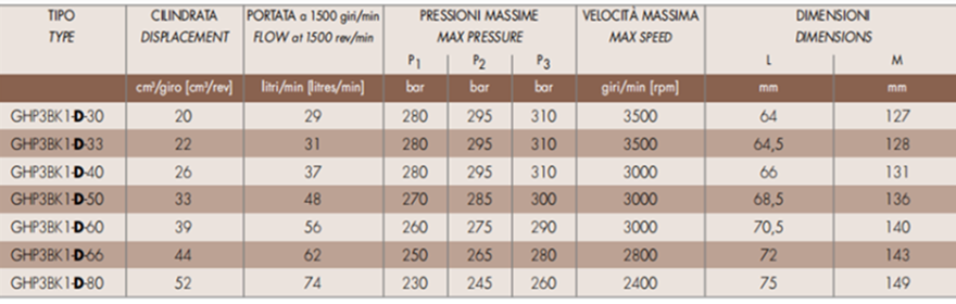 马祖奇GHP3BK1-D系列齿轮泵参数及尺寸