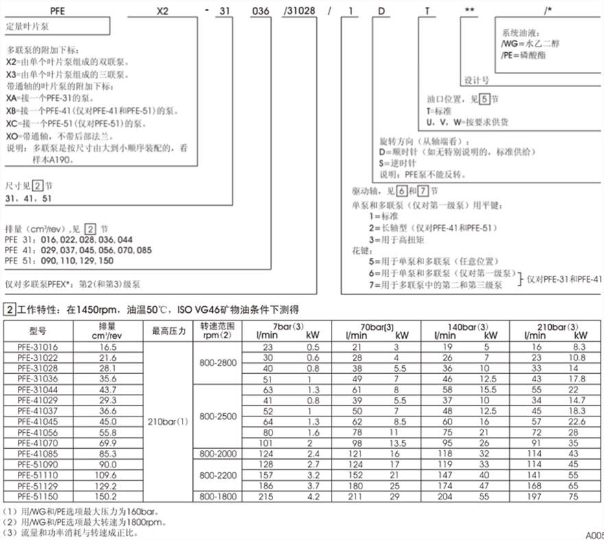 PFE-31，PFE-41，PFE-51型阿托斯叶片泵型号