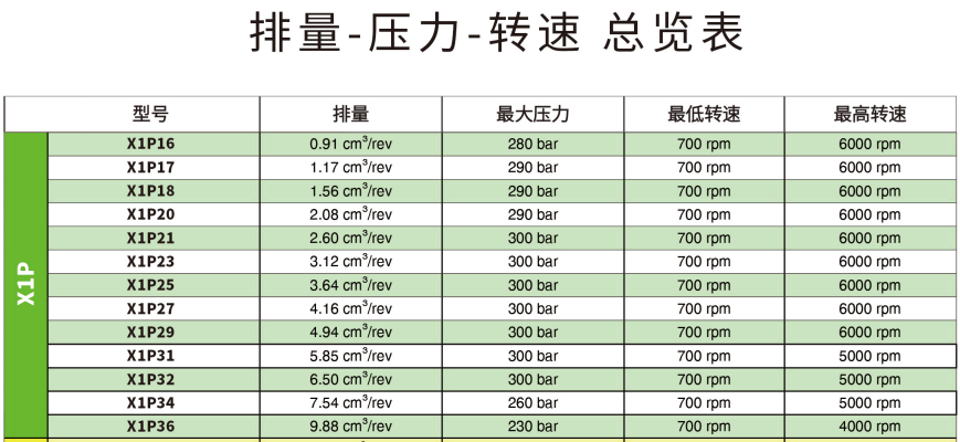 X1P ,X2P, X3P维沃尔齿轮泵排量