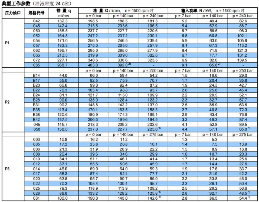 丹尼逊叶片泵T67EDC/T67EDC-062-B35-010-1R00-A1-M1工作参数