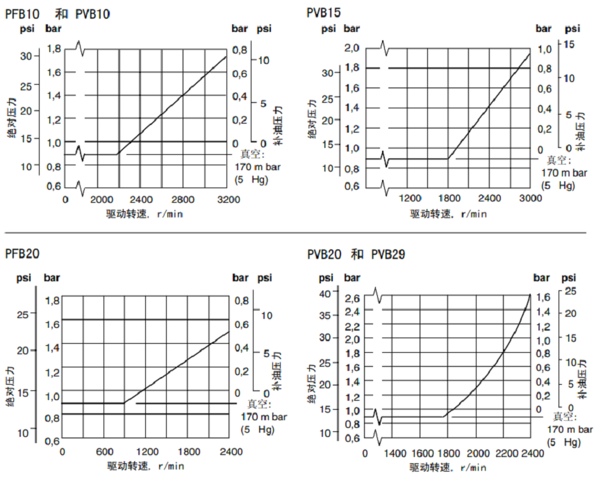 PVB 5/6, PVB 10/15, PVB 20/29威格士变量柱塞泵曲线图