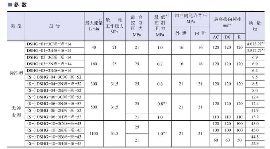 油研YUKEN电液换向阀规格及参数