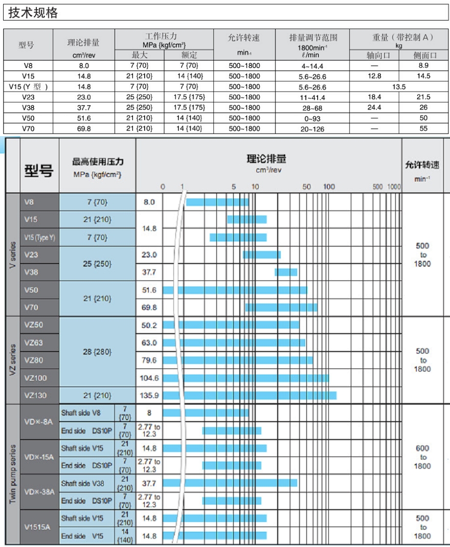 DAIKIN变量柱塞泵的技术参数