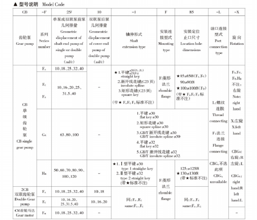 CB-Fa系列齿轮泵型号说明