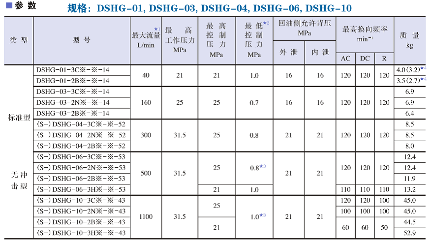 DSHG系列油研电液换向阀技术参数