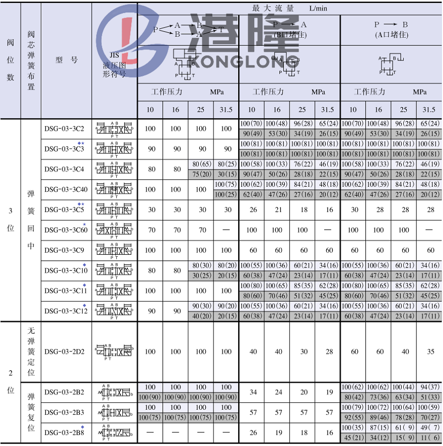 油研DSG-03电磁阀参数