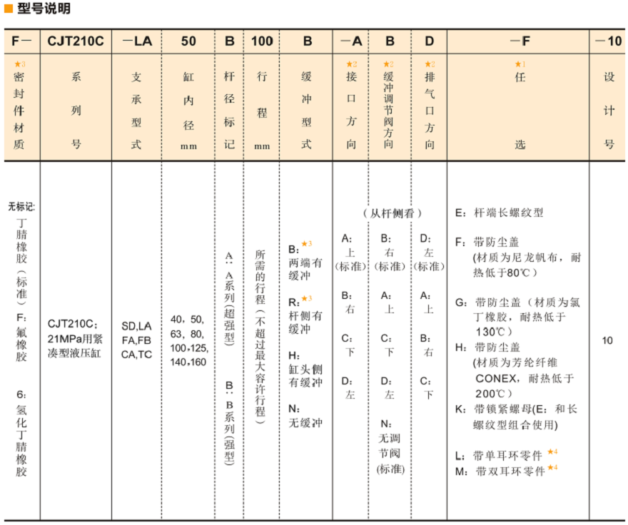 油研CJT210系列液压缸型号说明