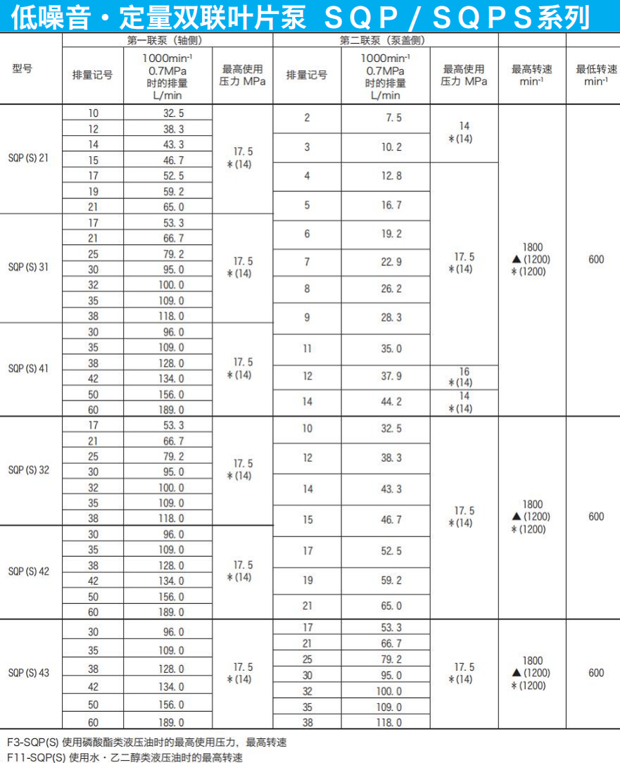 Tokyokeiki双联叶片泵SQP/SQPS系列参数