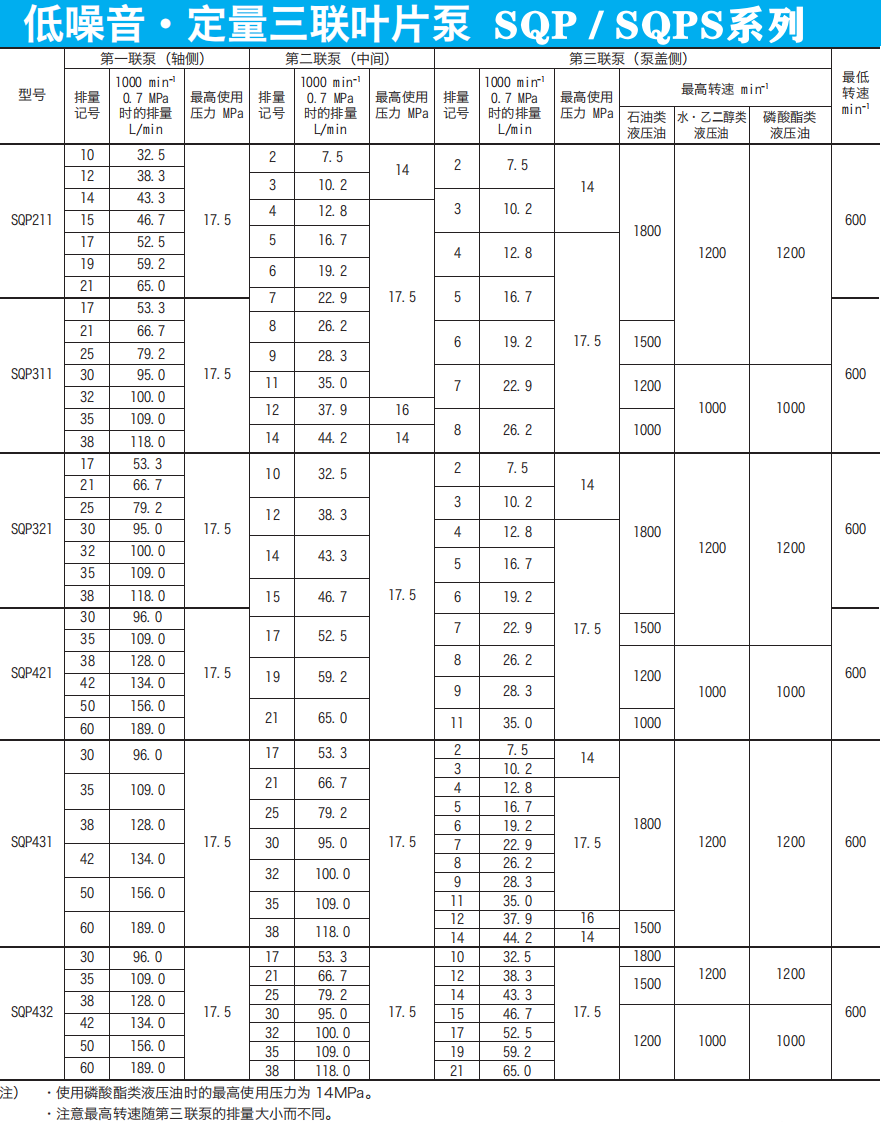 东京计器SQP三联叶片泵参数