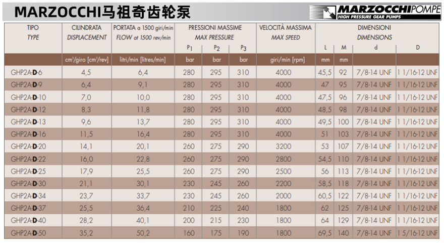 马祖奇GHP2A系列齿轮泵