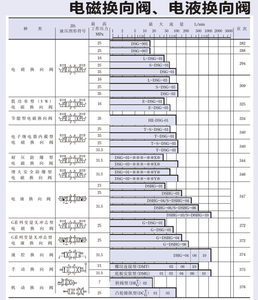 油研电磁换向阀