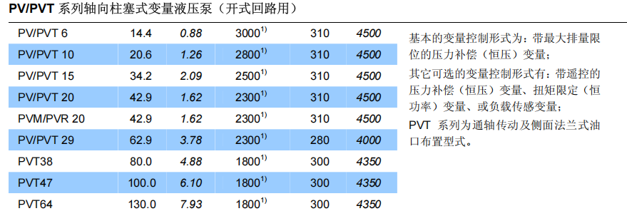 丹尼逊PV/PVT系列柱塞泵