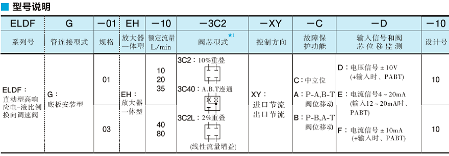 油研电-液比例换向调速阀型号说明