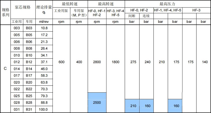 丹尼逊t6c叶片泵参数